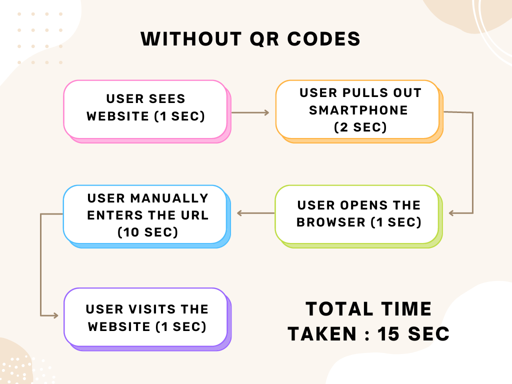 Utilizatorul accesează informațiile online fără coduri QR