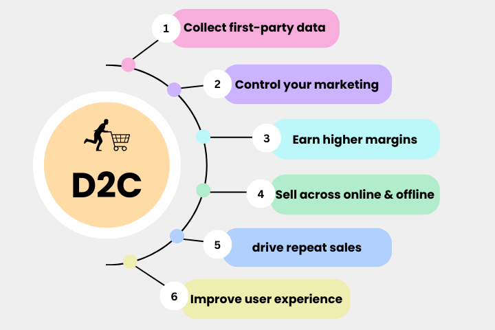 D2C benefits visualized: collect data, control marketing, earn more, sell everywhere, drive repeat sales, improve user experience