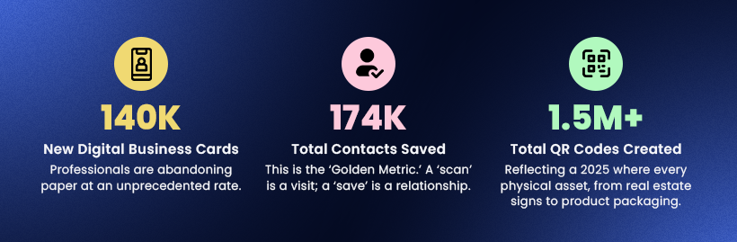 Key usage statistics highlighting digital business cards, contacts saved, and QR codes created.