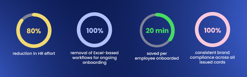 Graphic showing HR effort reduced, Excel removed, 20 minutes saved per onboarding, and brand compliance improved.